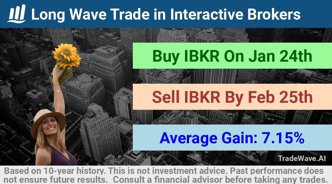 trade seasonals is a Seasonal Analytics Environment that helps inestors and traders find and analyze patterns based on time of the year. this is done by testing a date range for a financial instrument. Algoirthm also finds the top 10 opportunities daily. tradewave.ai