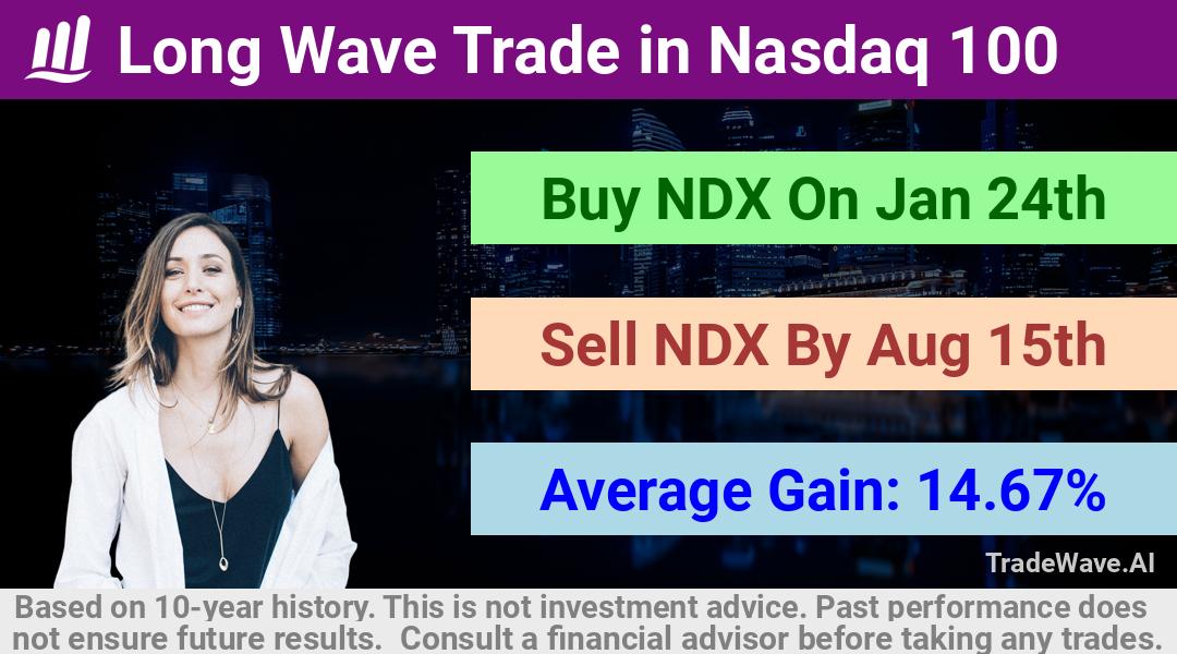 trade seasonals is a Seasonal Analytics Environment that helps inestors and traders find and analyze patterns based on time of the year. this is done by testing a date range for a financial instrument. Algoirthm also finds the top 10 opportunities daily. tradewave.ai