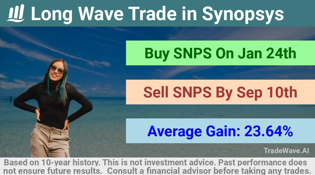 trade seasonals is a Seasonal Analytics Environment that helps inestors and traders find and analyze patterns based on time of the year. this is done by testing a date range for a financial instrument. Algoirthm also finds the top 10 opportunities daily. tradewave.ai