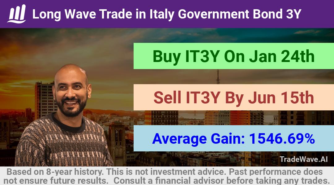 trade seasonals is a Seasonal Analytics Environment that helps inestors and traders find and analyze patterns based on time of the year. this is done by testing a date range for a financial instrument. Algoirthm also finds the top 10 opportunities daily. tradewave.ai