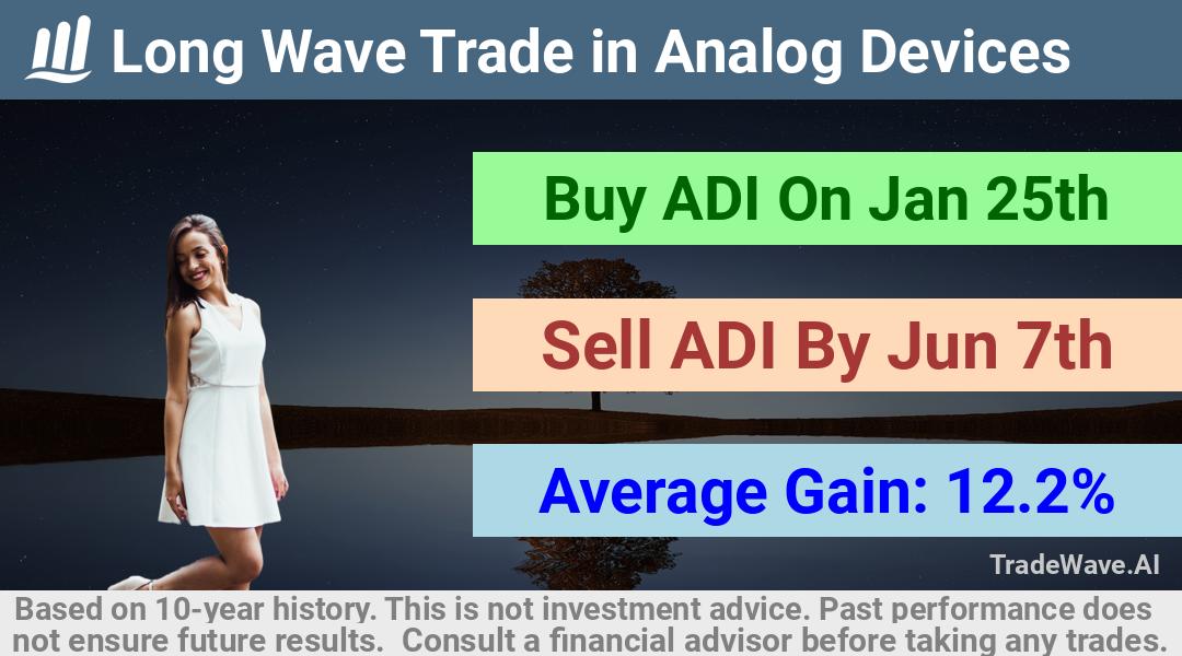 trade seasonals is a Seasonal Analytics Environment that helps inestors and traders find and analyze patterns based on time of the year. this is done by testing a date range for a financial instrument. Algoirthm also finds the top 10 opportunities daily. tradewave.ai