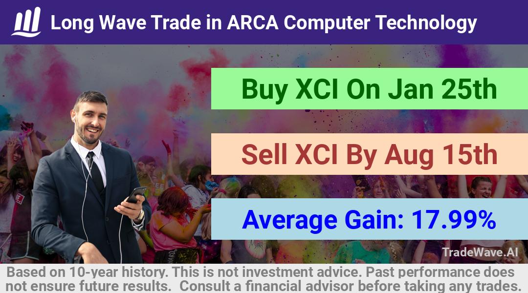 trade seasonals is a Seasonal Analytics Environment that helps inestors and traders find and analyze patterns based on time of the year. this is done by testing a date range for a financial instrument. Algoirthm also finds the top 10 opportunities daily. tradewave.ai