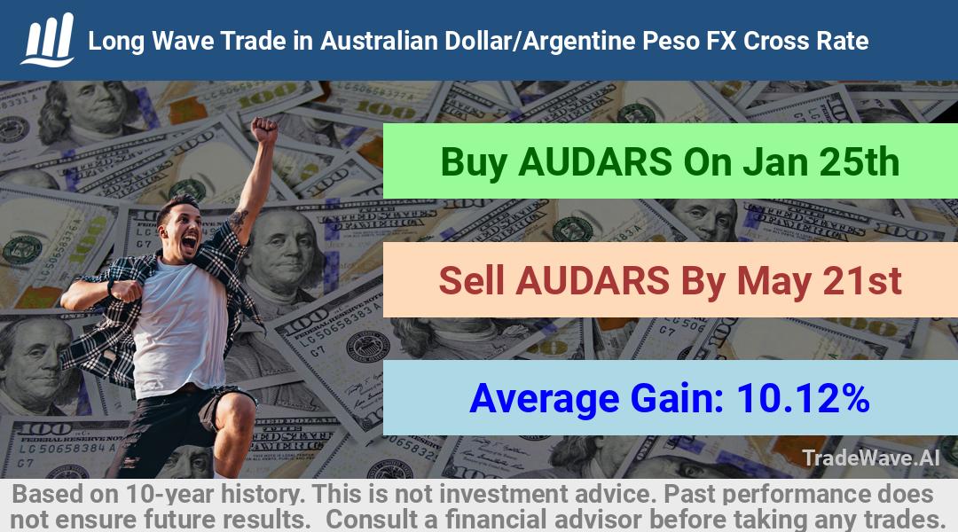 trade seasonals is a Seasonal Analytics Environment that helps inestors and traders find and analyze patterns based on time of the year. this is done by testing a date range for a financial instrument. Algoirthm also finds the top 10 opportunities daily. tradewave.ai