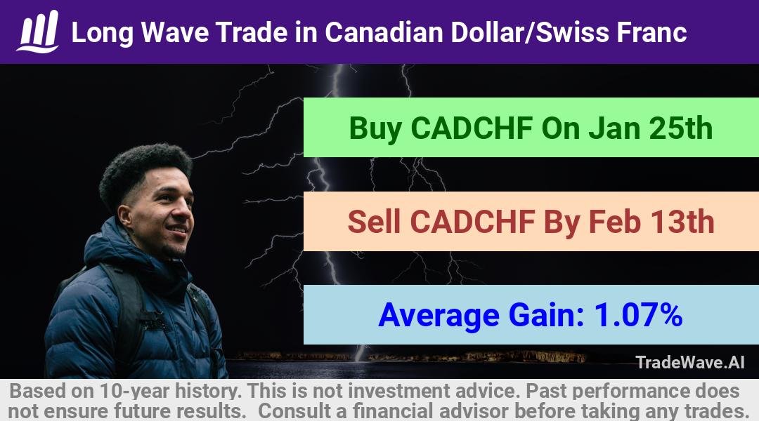 trade seasonals is a Seasonal Analytics Environment that helps inestors and traders find and analyze patterns based on time of the year. this is done by testing a date range for a financial instrument. Algoirthm also finds the top 10 opportunities daily. tradewave.ai