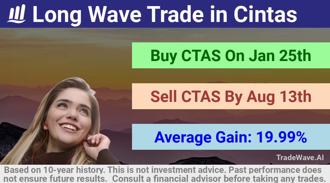 trade seasonals is a Seasonal Analytics Environment that helps inestors and traders find and analyze patterns based on time of the year. this is done by testing a date range for a financial instrument. Algoirthm also finds the top 10 opportunities daily. tradewave.ai