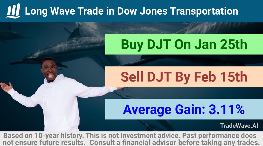 trade seasonals is a Seasonal Analytics Environment that helps inestors and traders find and analyze patterns based on time of the year. this is done by testing a date range for a financial instrument. Algoirthm also finds the top 10 opportunities daily. tradewave.ai