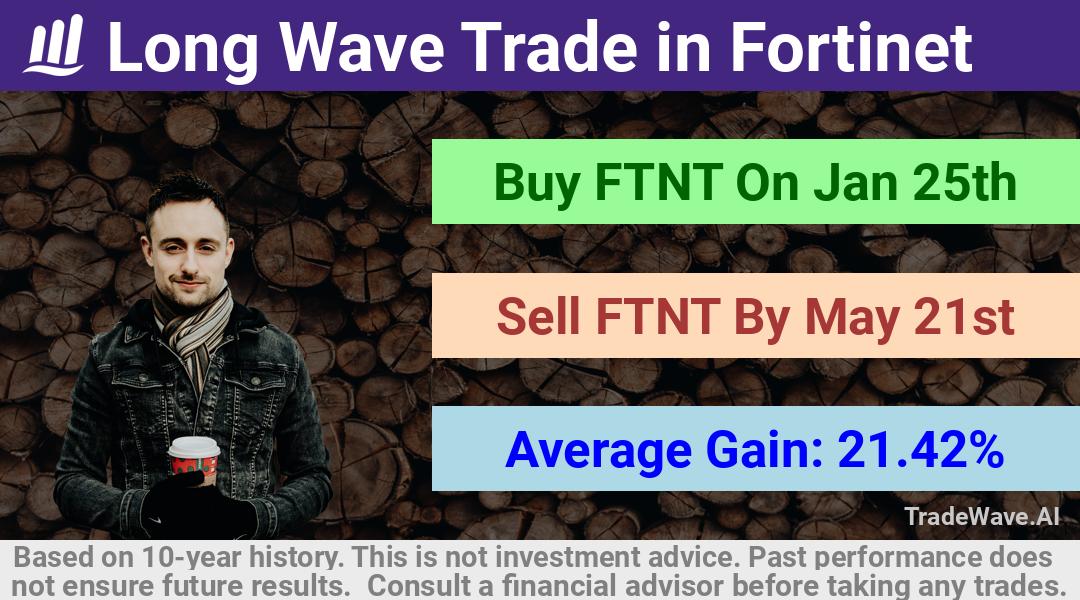 trade seasonals is a Seasonal Analytics Environment that helps inestors and traders find and analyze patterns based on time of the year. this is done by testing a date range for a financial instrument. Algoirthm also finds the top 10 opportunities daily. tradewave.ai