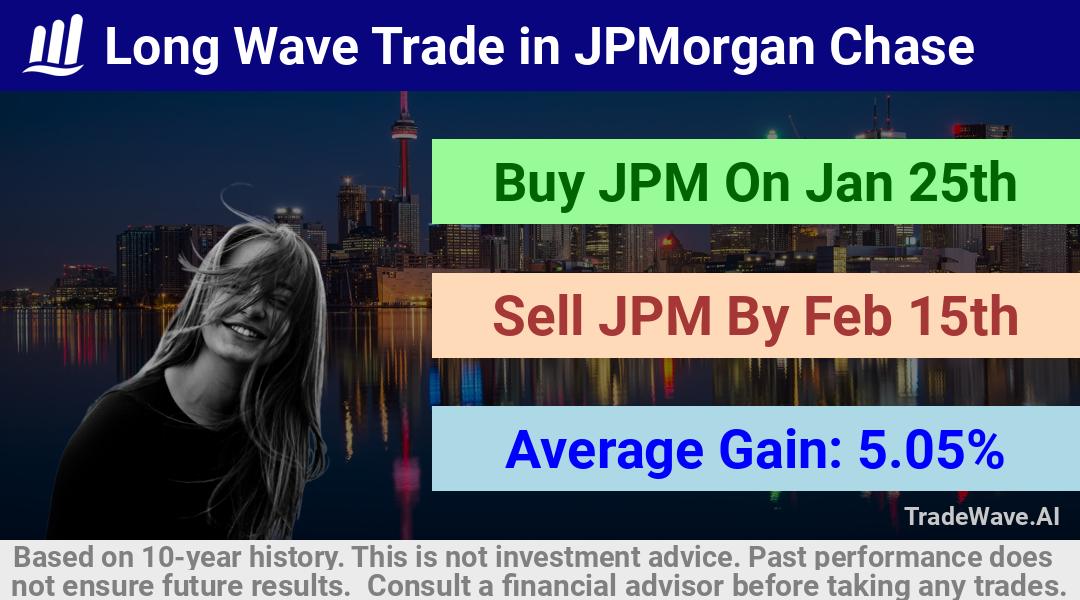 trade seasonals is a Seasonal Analytics Environment that helps inestors and traders find and analyze patterns based on time of the year. this is done by testing a date range for a financial instrument. Algoirthm also finds the top 10 opportunities daily. tradewave.ai