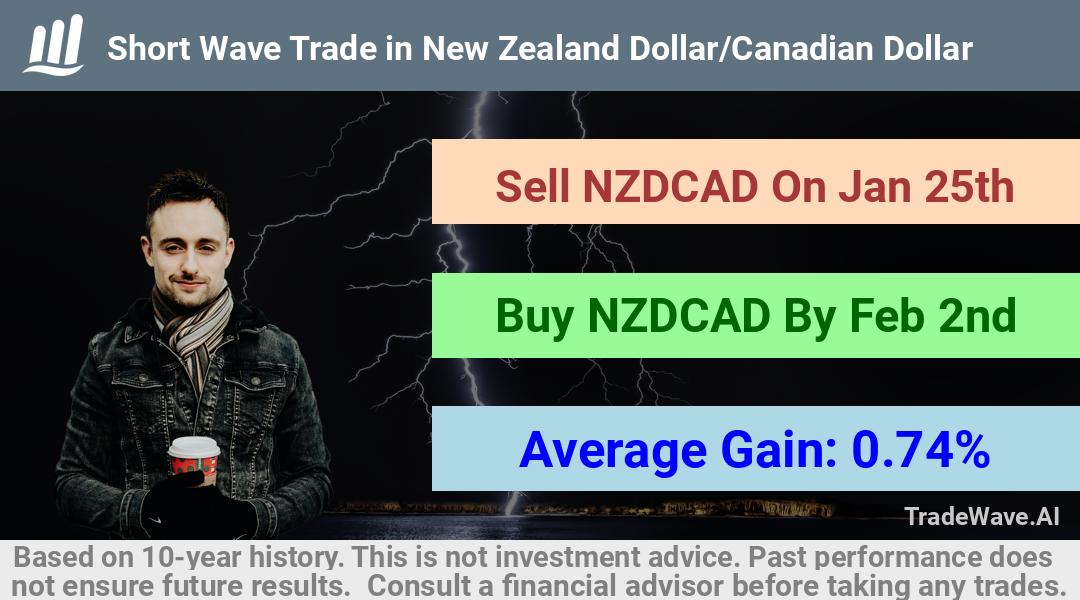 trade seasonals is a Seasonal Analytics Environment that helps inestors and traders find and analyze patterns based on time of the year. this is done by testing a date range for a financial instrument. Algoirthm also finds the top 10 opportunities daily. tradewave.ai