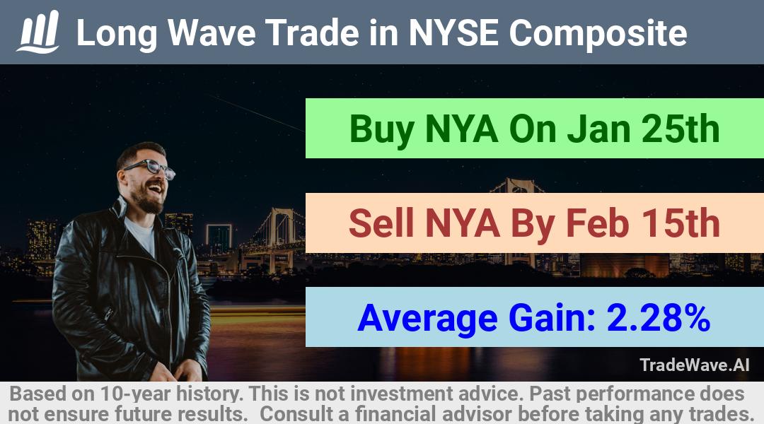 trade seasonals is a Seasonal Analytics Environment that helps inestors and traders find and analyze patterns based on time of the year. this is done by testing a date range for a financial instrument. Algoirthm also finds the top 10 opportunities daily. tradewave.ai