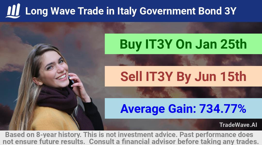 trade seasonals is a Seasonal Analytics Environment that helps inestors and traders find and analyze patterns based on time of the year. this is done by testing a date range for a financial instrument. Algoirthm also finds the top 10 opportunities daily. tradewave.ai