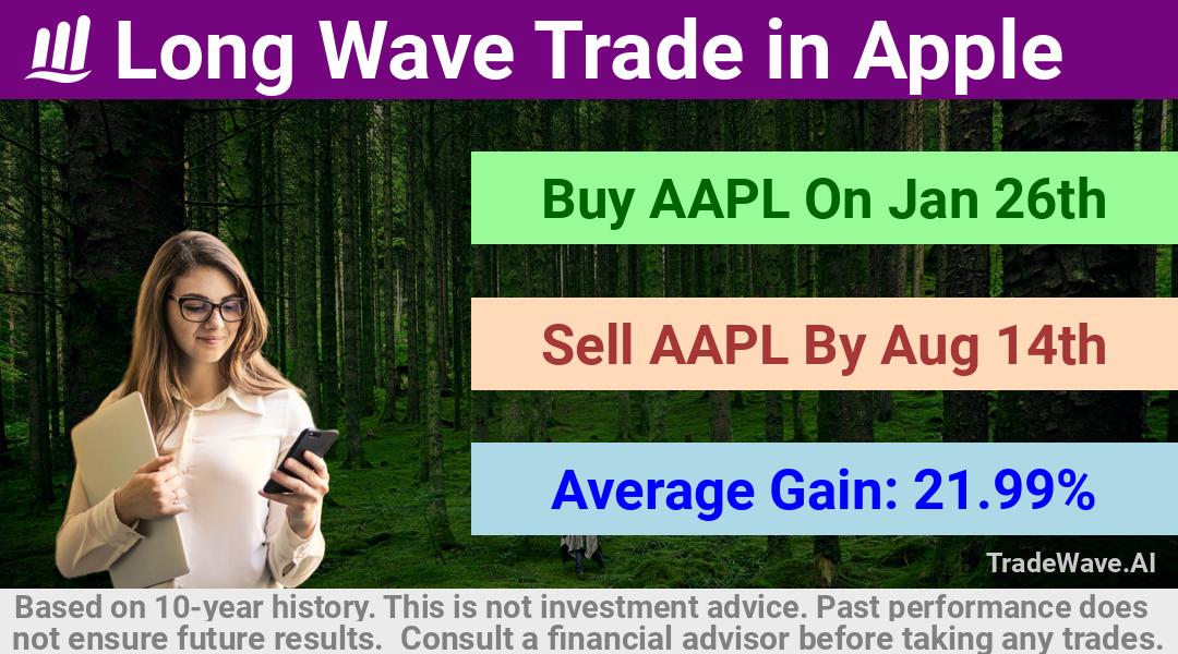 trade seasonals is a Seasonal Analytics Environment that helps inestors and traders find and analyze patterns based on time of the year. this is done by testing a date range for a financial instrument. Algoirthm also finds the top 10 opportunities daily. tradewave.ai