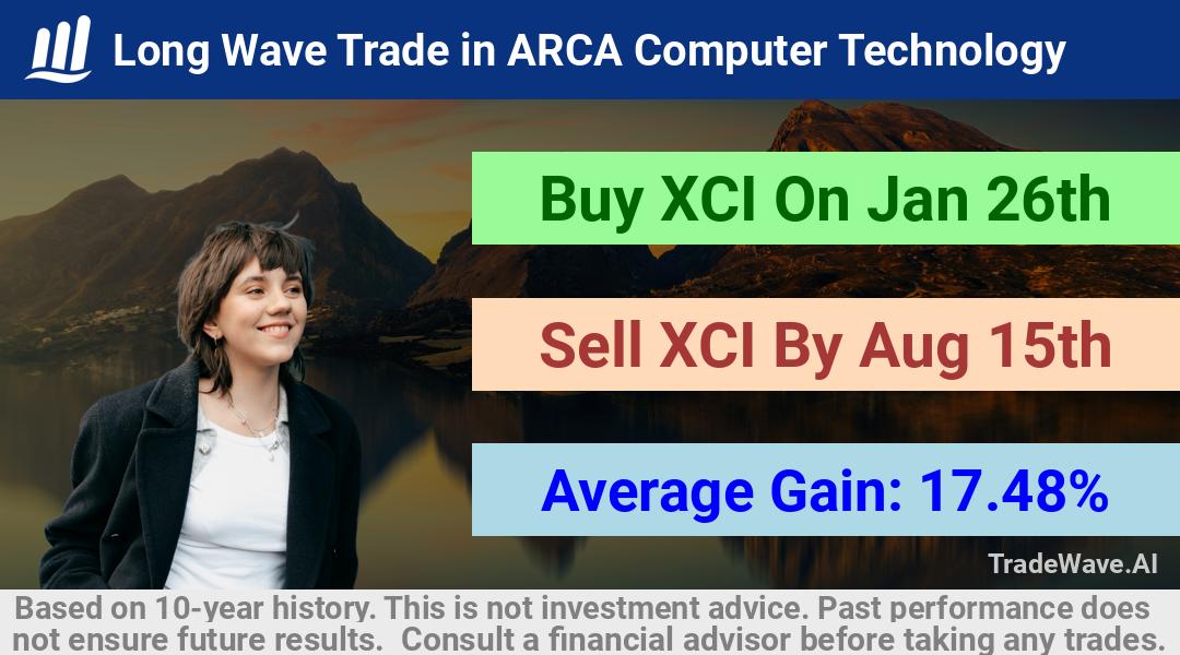 trade seasonals is a Seasonal Analytics Environment that helps inestors and traders find and analyze patterns based on time of the year. this is done by testing a date range for a financial instrument. Algoirthm also finds the top 10 opportunities daily. tradewave.ai