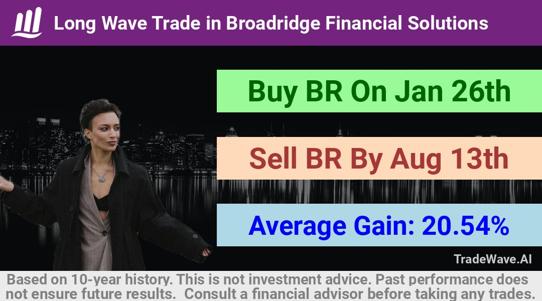 trade seasonals is a Seasonal Analytics Environment that helps inestors and traders find and analyze patterns based on time of the year. this is done by testing a date range for a financial instrument. Algoirthm also finds the top 10 opportunities daily. tradewave.ai