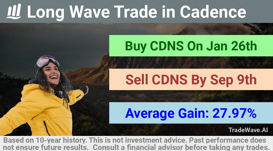 trade seasonals is a Seasonal Analytics Environment that helps inestors and traders find and analyze patterns based on time of the year. this is done by testing a date range for a financial instrument. Algoirthm also finds the top 10 opportunities daily. tradewave.ai