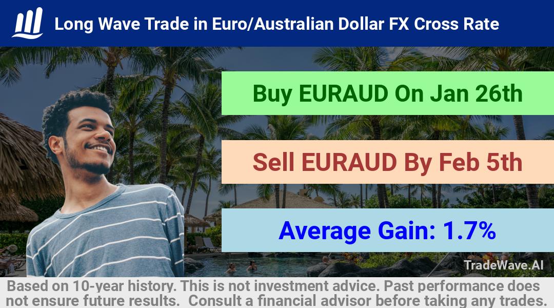 trade seasonals is a Seasonal Analytics Environment that helps inestors and traders find and analyze patterns based on time of the year. this is done by testing a date range for a financial instrument. Algoirthm also finds the top 10 opportunities daily. tradewave.ai