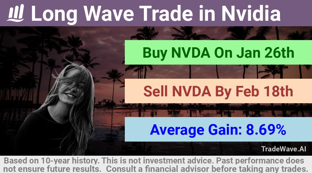 trade seasonals is a Seasonal Analytics Environment that helps inestors and traders find and analyze patterns based on time of the year. this is done by testing a date range for a financial instrument. Algoirthm also finds the top 10 opportunities daily. tradewave.ai