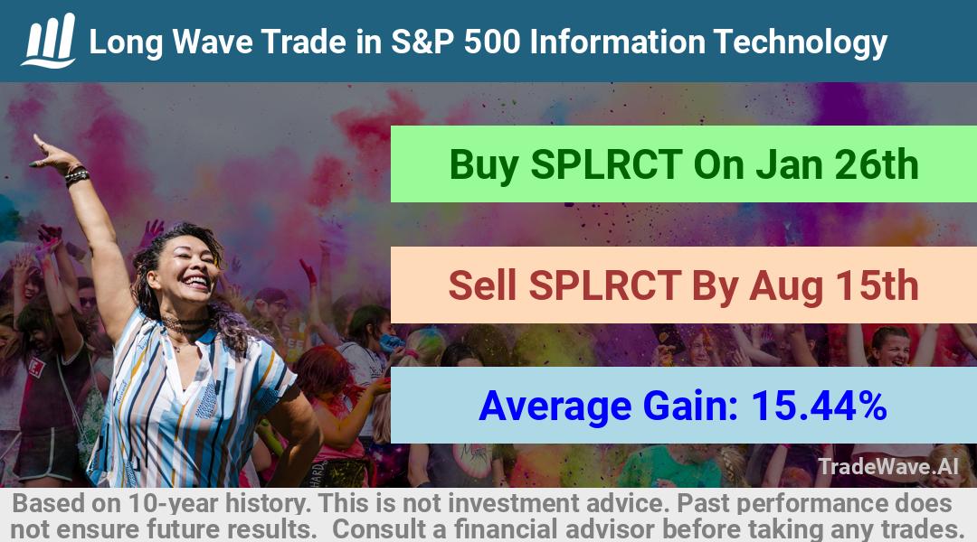 trade seasonals is a Seasonal Analytics Environment that helps inestors and traders find and analyze patterns based on time of the year. this is done by testing a date range for a financial instrument. Algoirthm also finds the top 10 opportunities daily. tradewave.ai