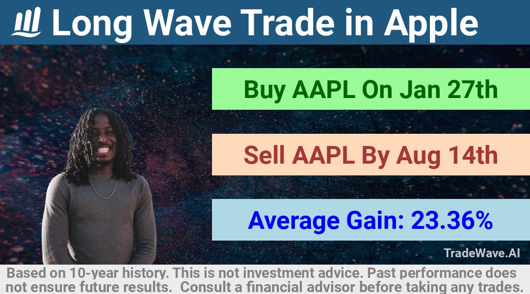 trade seasonals is a Seasonal Analytics Environment that helps inestors and traders find and analyze patterns based on time of the year. this is done by testing a date range for a financial instrument. Algoirthm also finds the top 10 opportunities daily. tradewave.ai