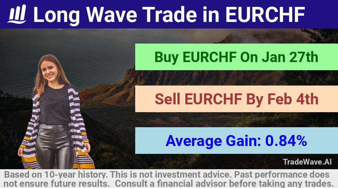 trade seasonals is a Seasonal Analytics Environment that helps inestors and traders find and analyze patterns based on time of the year. this is done by testing a date range for a financial instrument. Algoirthm also finds the top 10 opportunities daily. tradewave.ai