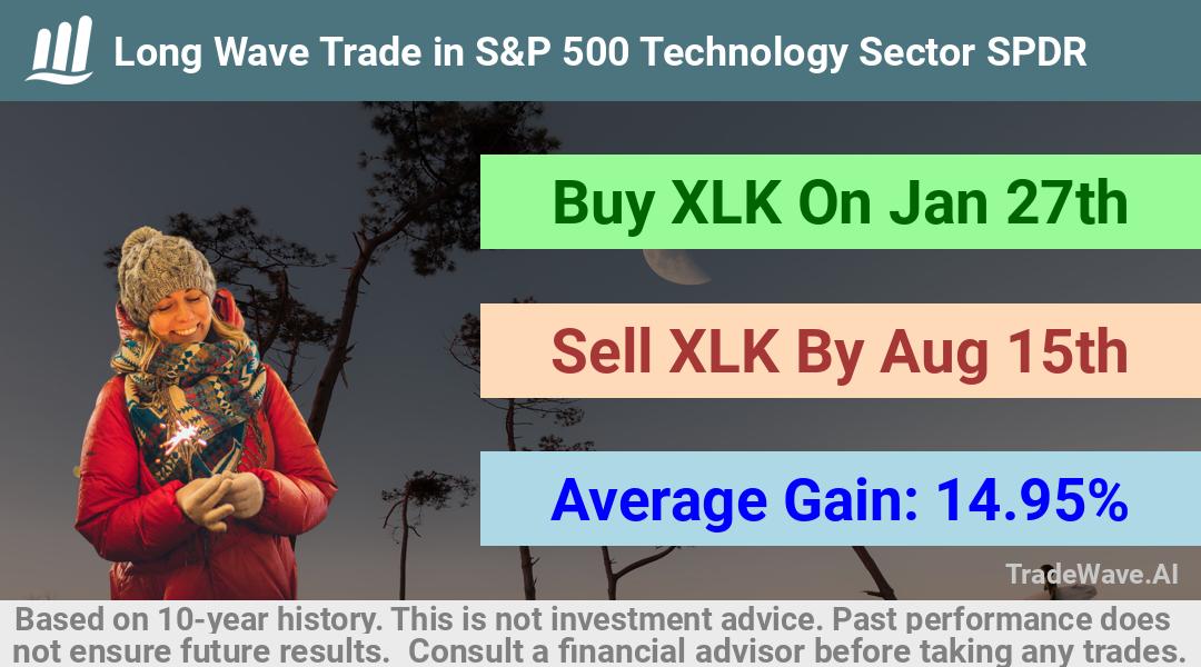 trade seasonals is a Seasonal Analytics Environment that helps inestors and traders find and analyze patterns based on time of the year. this is done by testing a date range for a financial instrument. Algoirthm also finds the top 10 opportunities daily. tradewave.ai