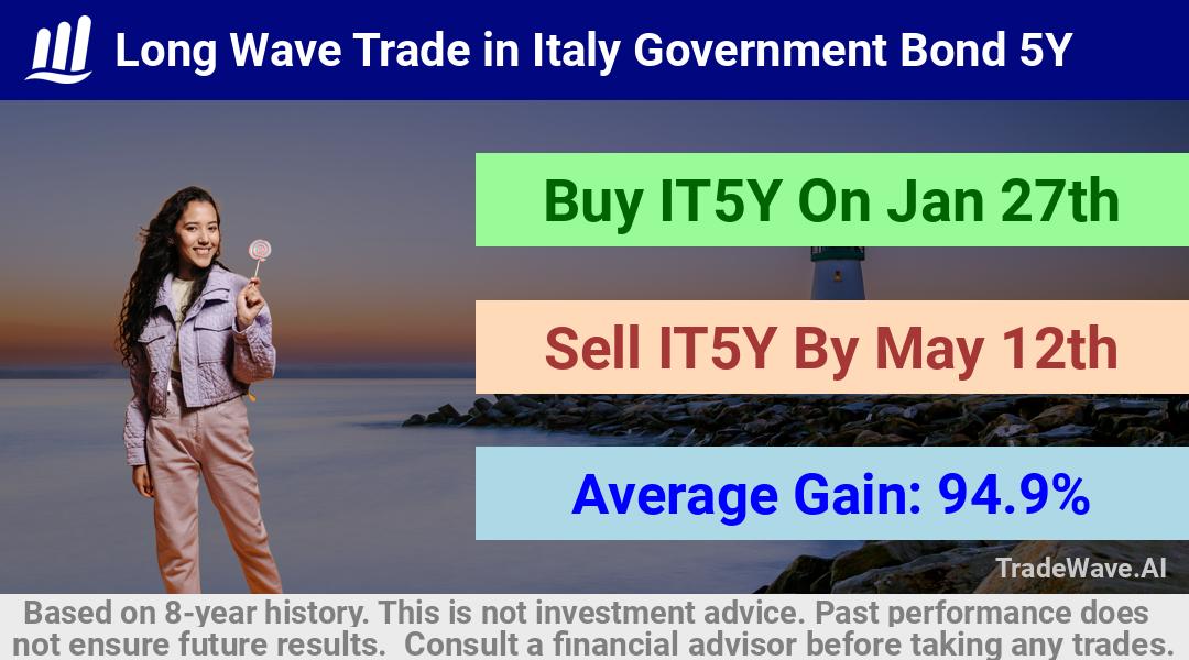 trade seasonals is a Seasonal Analytics Environment that helps inestors and traders find and analyze patterns based on time of the year. this is done by testing a date range for a financial instrument. Algoirthm also finds the top 10 opportunities daily. tradewave.ai