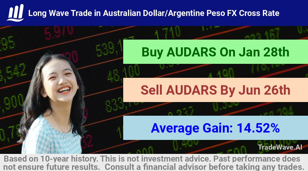 trade seasonals is a Seasonal Analytics Environment that helps inestors and traders find and analyze patterns based on time of the year. this is done by testing a date range for a financial instrument. Algoirthm also finds the top 10 opportunities daily. tradewave.ai