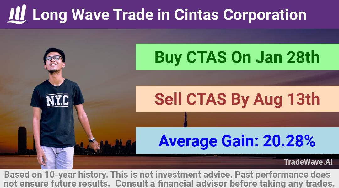 trade seasonals is a Seasonal Analytics Environment that helps inestors and traders find and analyze patterns based on time of the year. this is done by testing a date range for a financial instrument. Algoirthm also finds the top 10 opportunities daily. tradewave.ai