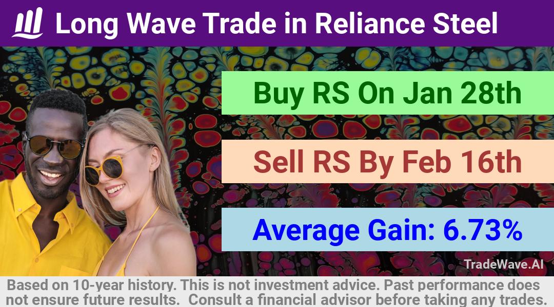 trade seasonals is a Seasonal Analytics Environment that helps inestors and traders find and analyze patterns based on time of the year. this is done by testing a date range for a financial instrument. Algoirthm also finds the top 10 opportunities daily. tradewave.ai