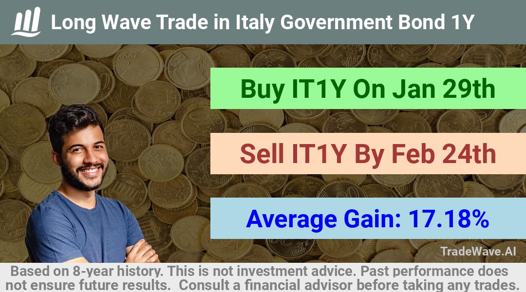 trade seasonals is a Seasonal Analytics Environment that helps inestors and traders find and analyze patterns based on time of the year. this is done by testing a date range for a financial instrument. Algoirthm also finds the top 10 opportunities daily. tradewave.ai