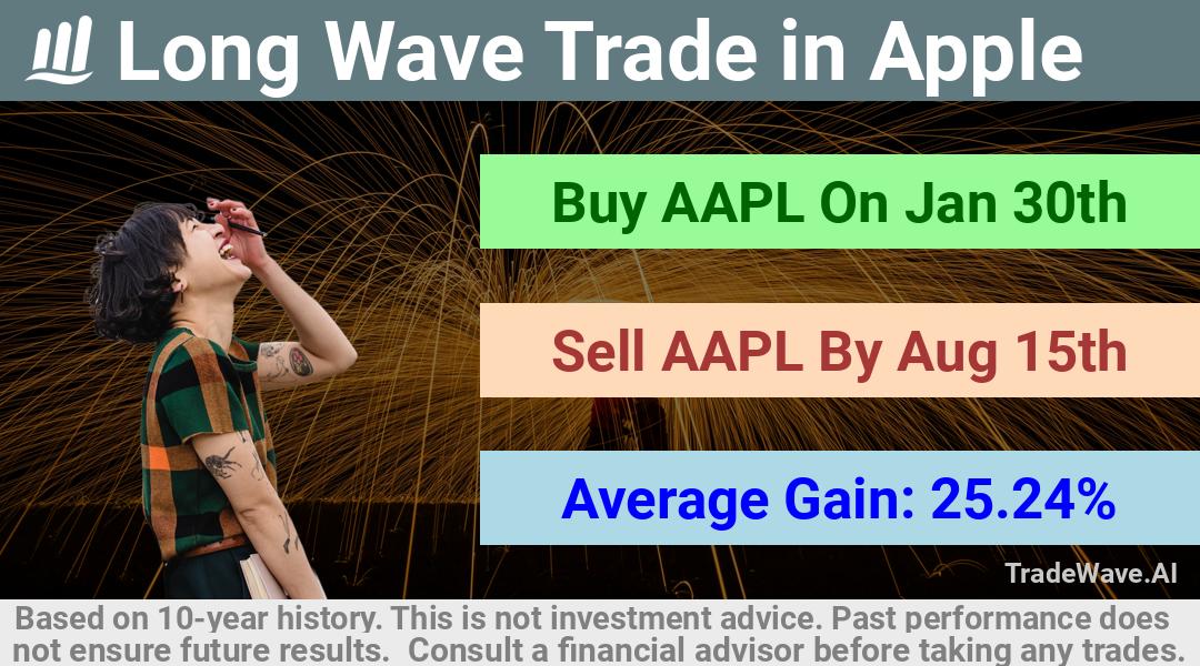 trade seasonals is a Seasonal Analytics Environment that helps inestors and traders find and analyze patterns based on time of the year. this is done by testing a date range for a financial instrument. Algoirthm also finds the top 10 opportunities daily. tradewave.ai