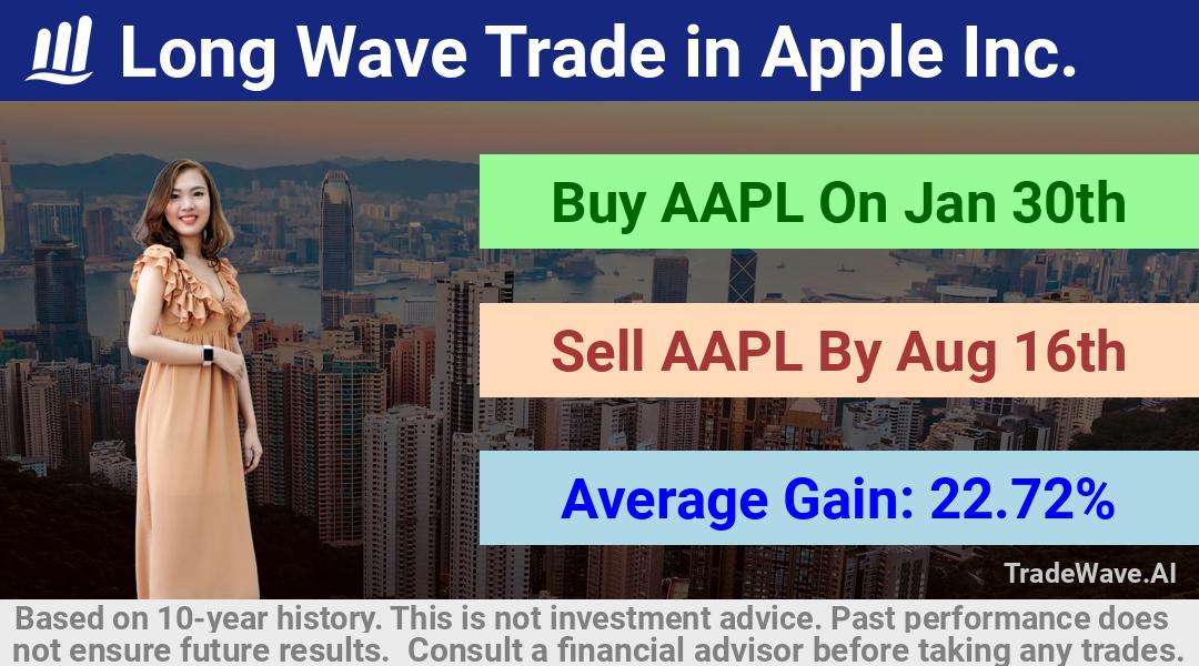 trade seasonals is a Seasonal Analytics Environment that helps inestors and traders find and analyze patterns based on time of the year. this is done by testing a date range for a financial instrument. Algoirthm also finds the top 10 opportunities daily. tradewave.ai