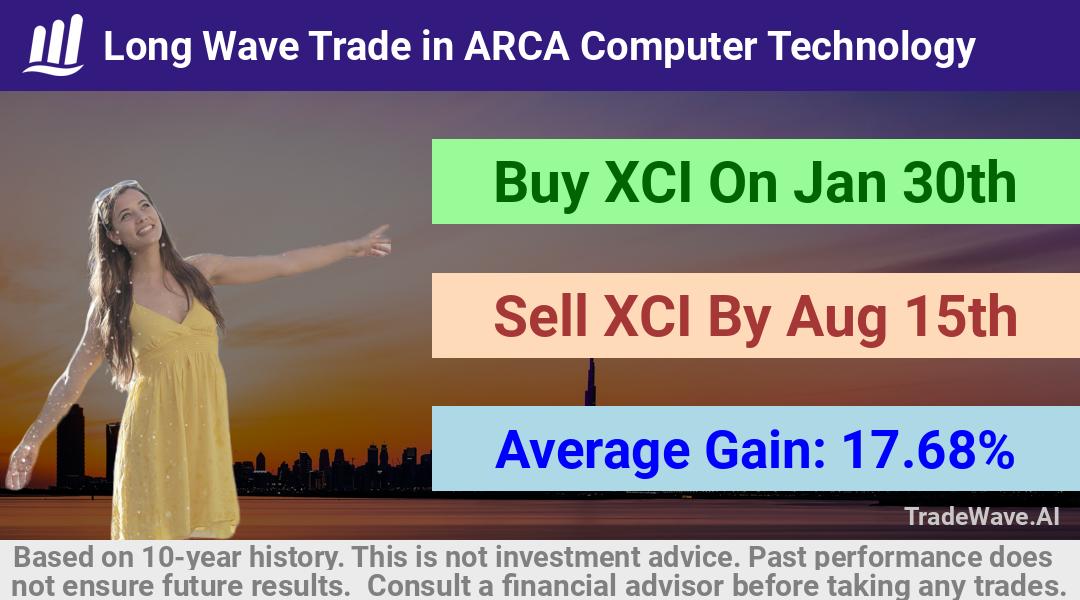 trade seasonals is a Seasonal Analytics Environment that helps inestors and traders find and analyze patterns based on time of the year. this is done by testing a date range for a financial instrument. Algoirthm also finds the top 10 opportunities daily. tradewave.ai