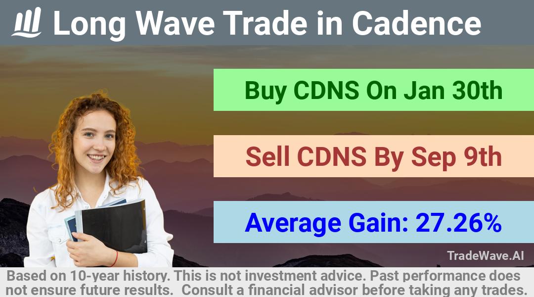 trade seasonals is a Seasonal Analytics Environment that helps inestors and traders find and analyze patterns based on time of the year. this is done by testing a date range for a financial instrument. Algoirthm also finds the top 10 opportunities daily. tradewave.ai