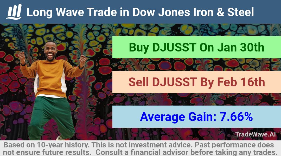 trade seasonals is a Seasonal Analytics Environment that helps inestors and traders find and analyze patterns based on time of the year. this is done by testing a date range for a financial instrument. Algoirthm also finds the top 10 opportunities daily. tradewave.ai