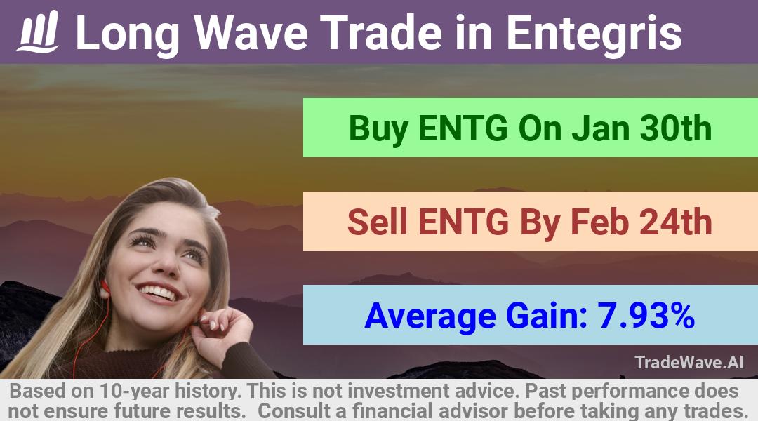 trade seasonals is a Seasonal Analytics Environment that helps inestors and traders find and analyze patterns based on time of the year. this is done by testing a date range for a financial instrument. Algoirthm also finds the top 10 opportunities daily. tradewave.ai