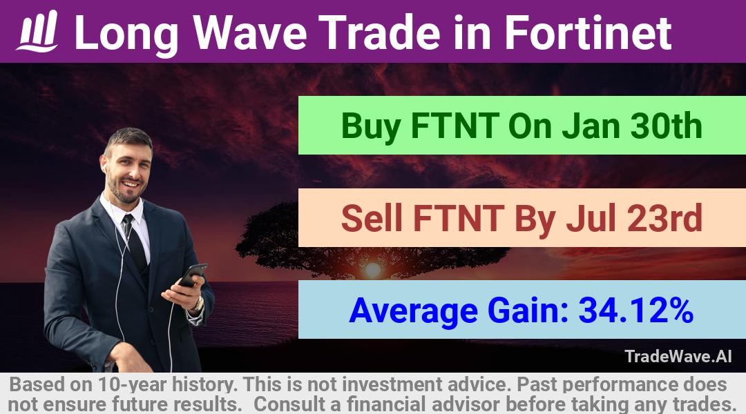 trade seasonals is a Seasonal Analytics Environment that helps inestors and traders find and analyze patterns based on time of the year. this is done by testing a date range for a financial instrument. Algoirthm also finds the top 10 opportunities daily. tradewave.ai