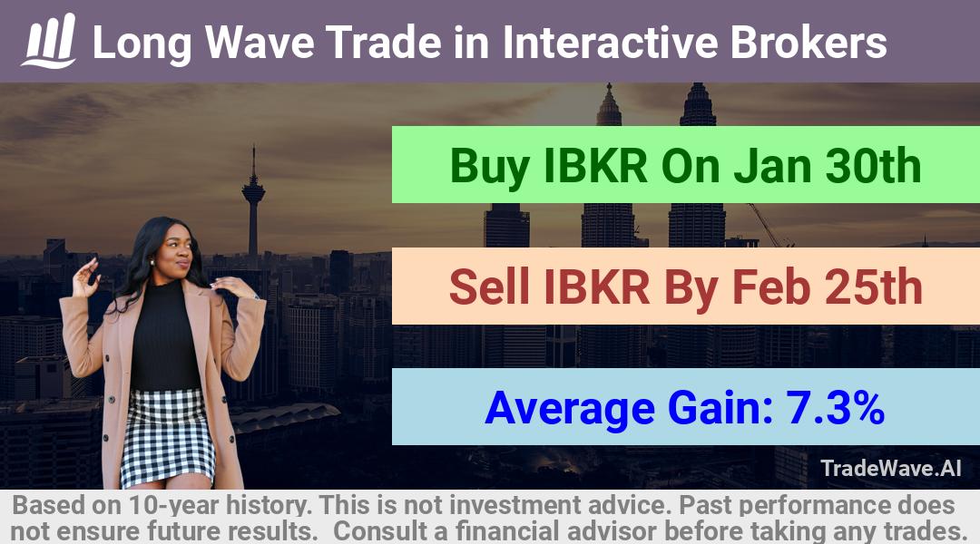 trade seasonals is a Seasonal Analytics Environment that helps inestors and traders find and analyze patterns based on time of the year. this is done by testing a date range for a financial instrument. Algoirthm also finds the top 10 opportunities daily. tradewave.ai