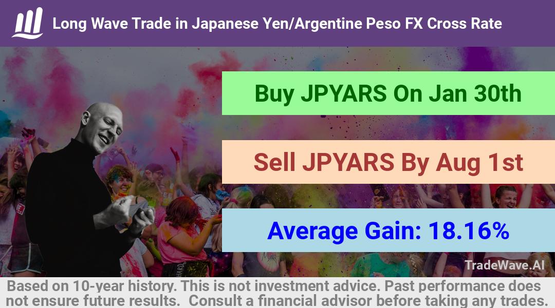 trade seasonals is a Seasonal Analytics Environment that helps inestors and traders find and analyze patterns based on time of the year. this is done by testing a date range for a financial instrument. Algoirthm also finds the top 10 opportunities daily. tradewave.ai