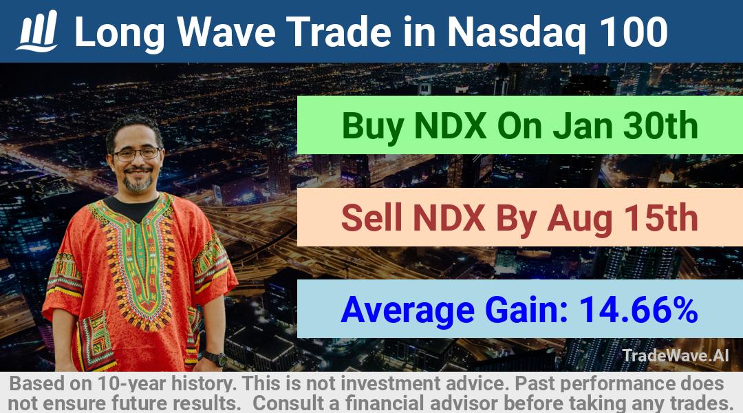 trade seasonals is a Seasonal Analytics Environment that helps inestors and traders find and analyze patterns based on time of the year. this is done by testing a date range for a financial instrument. Algoirthm also finds the top 10 opportunities daily. tradewave.ai