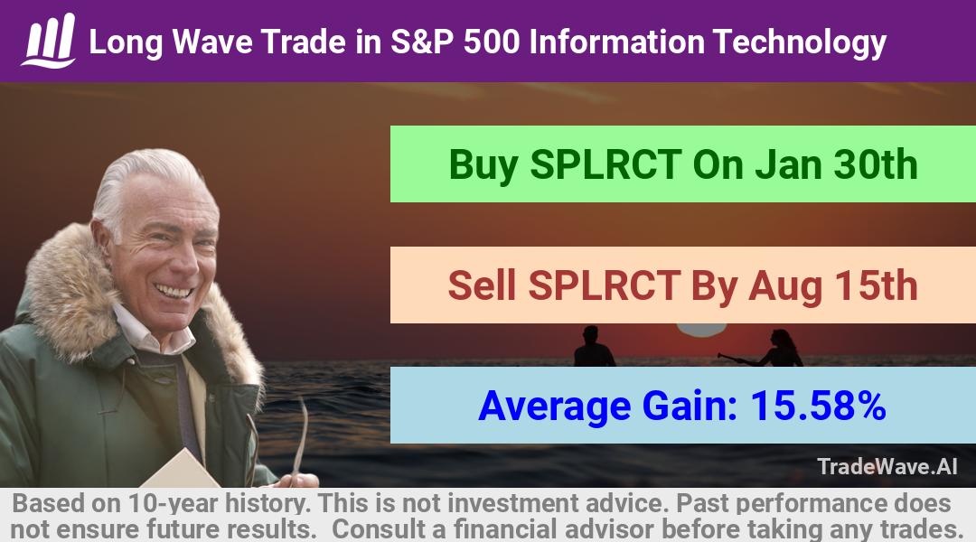 trade seasonals is a Seasonal Analytics Environment that helps inestors and traders find and analyze patterns based on time of the year. this is done by testing a date range for a financial instrument. Algoirthm also finds the top 10 opportunities daily. tradewave.ai