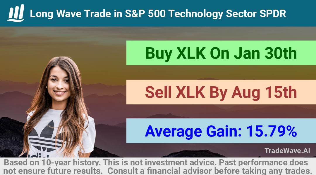 trade seasonals is a Seasonal Analytics Environment that helps inestors and traders find and analyze patterns based on time of the year. this is done by testing a date range for a financial instrument. Algoirthm also finds the top 10 opportunities daily. tradewave.ai