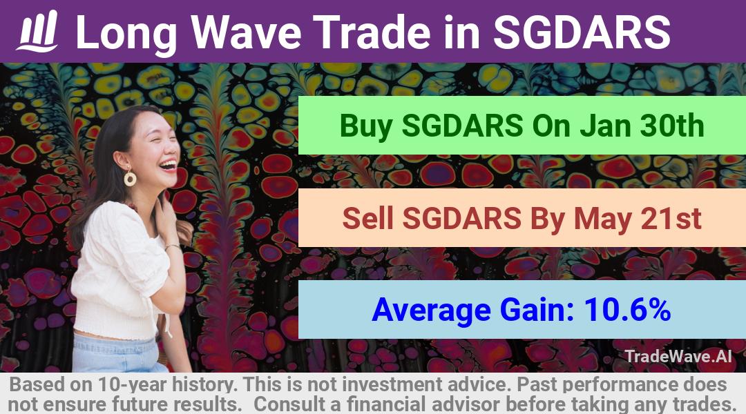 trade seasonals is a Seasonal Analytics Environment that helps inestors and traders find and analyze patterns based on time of the year. this is done by testing a date range for a financial instrument. Algoirthm also finds the top 10 opportunities daily. tradewave.ai