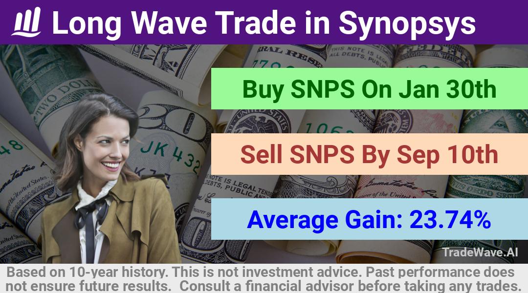 trade seasonals is a Seasonal Analytics Environment that helps inestors and traders find and analyze patterns based on time of the year. this is done by testing a date range for a financial instrument. Algoirthm also finds the top 10 opportunities daily. tradewave.ai