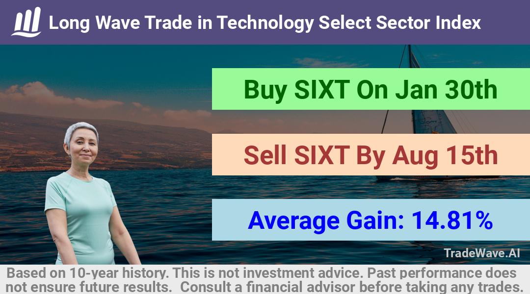 trade seasonals is a Seasonal Analytics Environment that helps inestors and traders find and analyze patterns based on time of the year. this is done by testing a date range for a financial instrument. Algoirthm also finds the top 10 opportunities daily. tradewave.ai