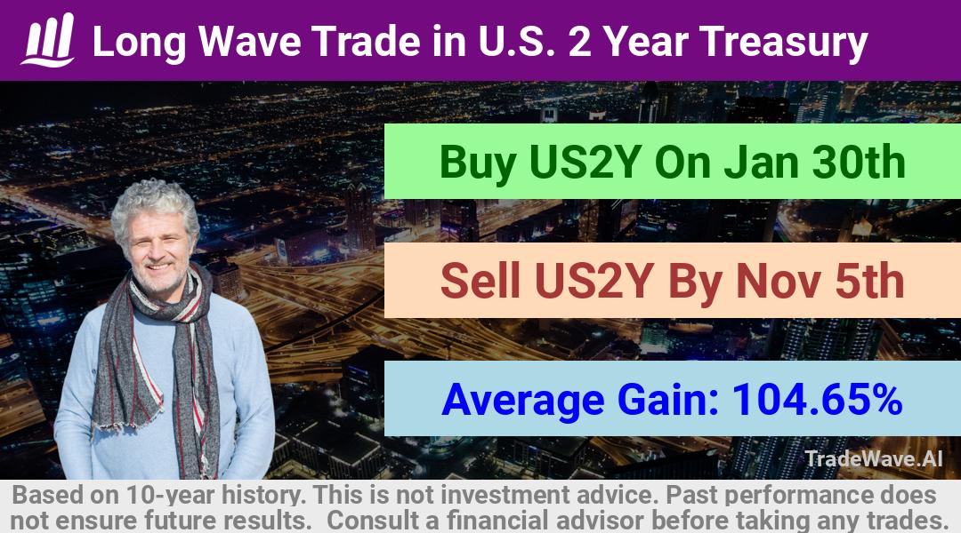 trade seasonals is a Seasonal Analytics Environment that helps inestors and traders find and analyze patterns based on time of the year. this is done by testing a date range for a financial instrument. Algoirthm also finds the top 10 opportunities daily. tradewave.ai