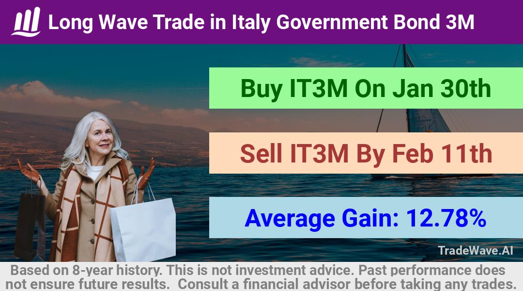 trade seasonals is a Seasonal Analytics Environment that helps inestors and traders find and analyze patterns based on time of the year. this is done by testing a date range for a financial instrument. Algoirthm also finds the top 10 opportunities daily. tradewave.ai