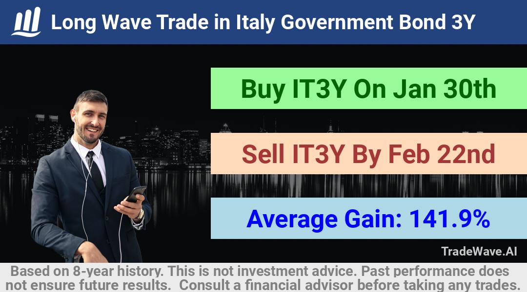 trade seasonals is a Seasonal Analytics Environment that helps inestors and traders find and analyze patterns based on time of the year. this is done by testing a date range for a financial instrument. Algoirthm also finds the top 10 opportunities daily. tradewave.ai