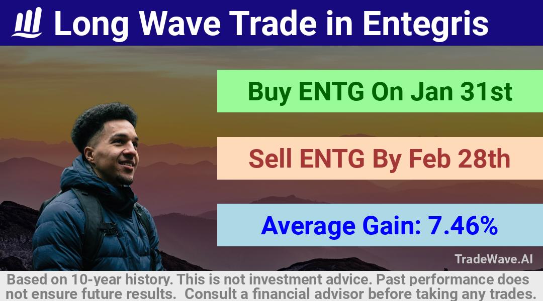 trade seasonals is a Seasonal Analytics Environment that helps inestors and traders find and analyze patterns based on time of the year. this is done by testing a date range for a financial instrument. Algoirthm also finds the top 10 opportunities daily. tradewave.ai