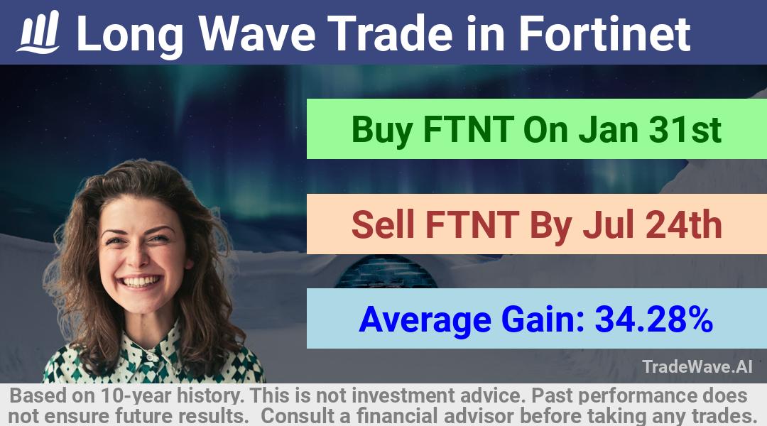 trade seasonals is a Seasonal Analytics Environment that helps inestors and traders find and analyze patterns based on time of the year. this is done by testing a date range for a financial instrument. Algoirthm also finds the top 10 opportunities daily. tradewave.ai